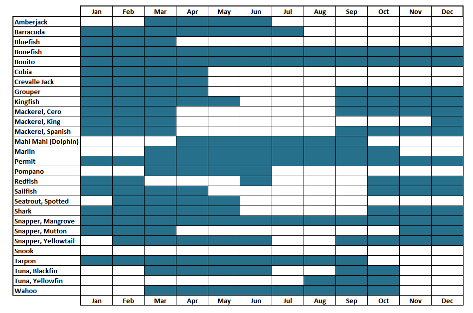 Florida Keys Fishing Season Chart